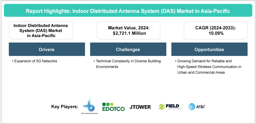 Indoor Distributed Antenna System (DAS) Market in Asia-Pacific